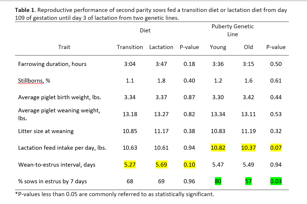 Reproductive Performance