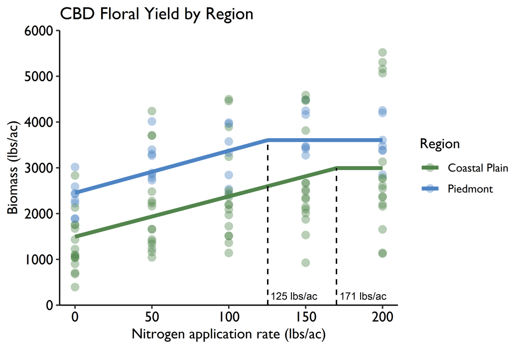 Hemp yield N figure