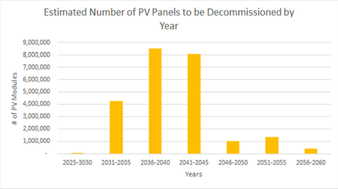 Graph showing number of solar PV modules predicted to be discarded by year