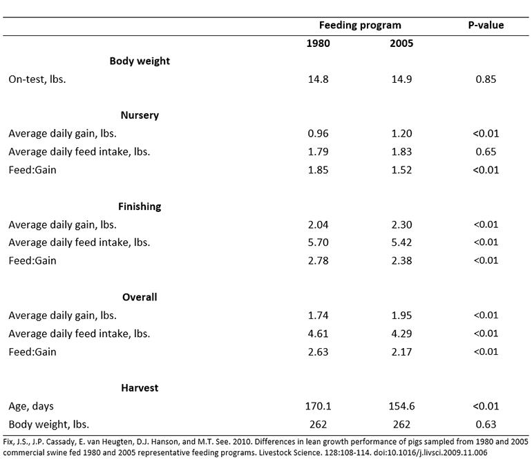 Feeding program v. growth performance