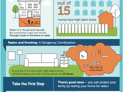 Protect Your Family from Radon — 1 of 15 homes; smoking x10 risk; 1-800-SOS-RADON