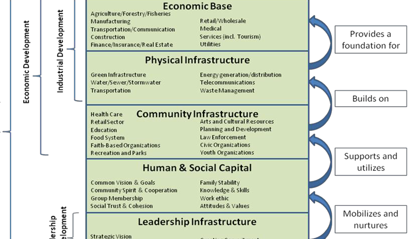 Community Functions Community Resilience Tools - Community Development