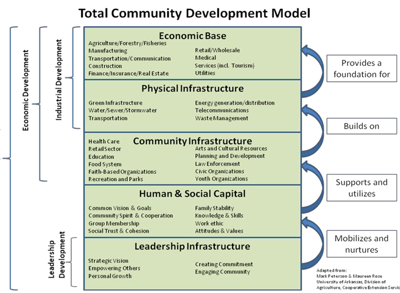 Total Community Development Model chart image