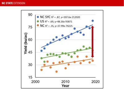 Comparison of US, NC Soybean Yield Contest Entries, and NC Soybean Yield Average