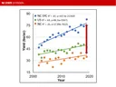 Comparison of US, NC Soybean Yield Contest Entries, and NC Soybean Yield Average
