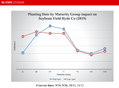 Soybean Planting Date and Maturity Group Relationship