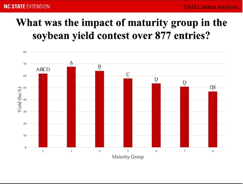 Graph of soybean maturity groups for North Carolina State Yield Contest