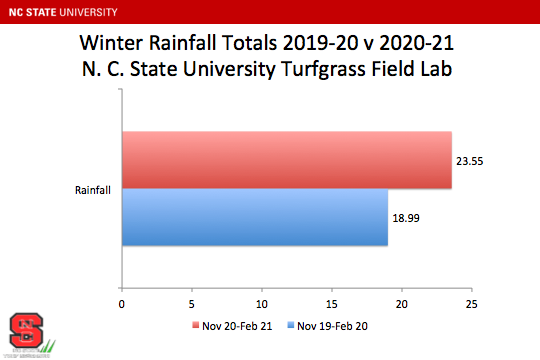 Winter rainfall totals chart image