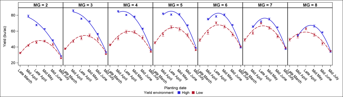 Soybean Planting Date chart