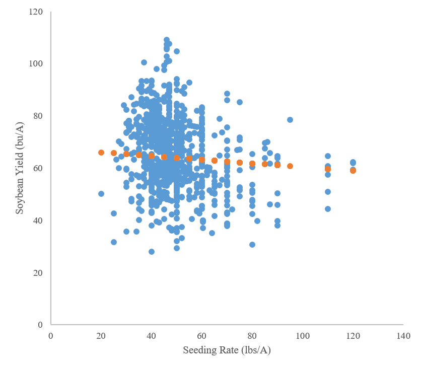 The impact of soybean seeding rate on soybean yield in 877 entries