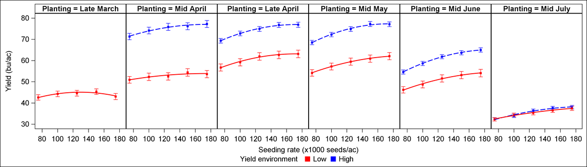  Impact of seeding rate on soybean yield