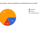 pie chart showing members would like to meet virtually and in-person
