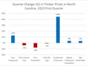 Bar chart: quarter percent change in North Carolina timber prices Q1 2021 — Pine Pulpwood +13%, Pine Chip-N-Saw -4%, Pine Sawtimber -8%, Pine Ply Logs -1%, Hardwood Pulpwood +44%, Mixed Hardwood Sawtimber +4%, Oak Sawtimber +3%