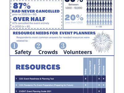 NC State Extension: NC Festival & Events Survey Results — 49% hosted 20+ years; 44% >10,000 attendees