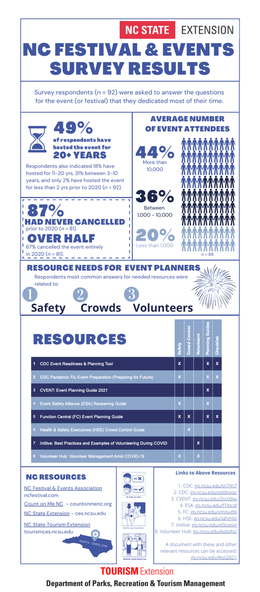Title Box NC Festival & Events Survey Results with NC State Extension logo. Box 1 - Survey respondents (n = 92) were asked to answer the questions for the event (or festival) that they dedicated most of their time. Box 2 - hour glass icon; 49% of respondents have hosted the event for 20+ years. Respondents also indicated 18% have hosted for 11-20 yrs. 31% between 3-10 years and only 2% have hosted for less than 2 years prior to 2020 (n = 92). Box 3 - The average number of event attendees image of 100 human icons in different shades of blue to match the following percentages 44% had more than 10,000, 36% had between 1,000 and 10,000 and 20% had fewer than 1,000 (n = 86). Box 4 - 87% respondents had never cancelled the event prior to 2020 (n - 81). Over half (67%) cancelled the event entirely in 2020 (n = 81). Box 5 - Resource needs for event planners most commonly stated by respondents were related to 1. safety, 2. crowds, 3. volunteers. Box 5 includes a Table of Resources with each of the 8 resources designated for if they include safety, crowd control, volunteer, planning guides or checklist in them. Resource 1 CDC Event Reading & Planning Tool includes Safety, Panning and Checklist link: go.ncsu.edu/tn7ljh7. Resource 2 CDC Pandemic Flue Event Preparation (Preparing for Future) includes safety, planning guides and checklist. Link: go.ncsu.edu/qddnpoc. Resource 3 is CVENT: Event Planning Guide 2021 that includes a Planning Guide. Link: go.ncsu.edu/2rcn0jw. Resource 4 is Event Safety Alliance Event Planning Guide that includes safety and planning guides. Link go.ncsu.edu/f1lpcjd. Resource 5 Function Central Event Planning Guide that includes safety, crowd control, volunteers, planning guides and checklist. Link: go.ncsu.edu/xmqugt6. Resource 6 is a Health & Safety Executives Crowd Control Guide that includes crowd control. Link: go.ncsu.edu/jahmjlo. Resource 7 is Initlive: Best Practices and Examples of Volunteering During COVID which includes volunteers. Link: go.ncsu.edu/q0zxexg. Resource 8 is Volunteer Hub: Volunteer Management amid COVID-19 includes safety and volunteers. Link: go.ncsu.edu/kokohci. Box 7 NC Resources NC Festival and Events Association ncfestival.com, Count on Me NC countonmeNC.org, NC State Extension ces.ncsu.edu, NC State Tourism Extension tourism.ncsu.edu. 3 images about wearing mask, washing hands and staying six feet apart. Box 8, last box, includes links from table resources and a document with these links and other relevant resources that can be accessed at go.ncsu.edu/fest2021. 