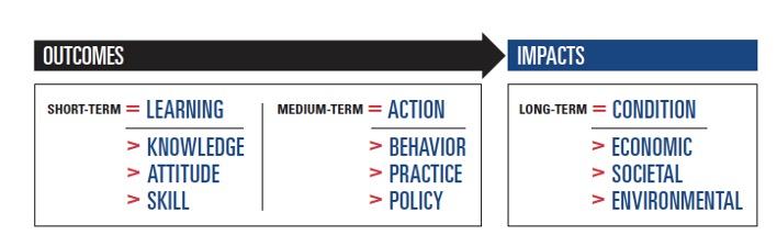 Short term, Medium term, and long term outcomes