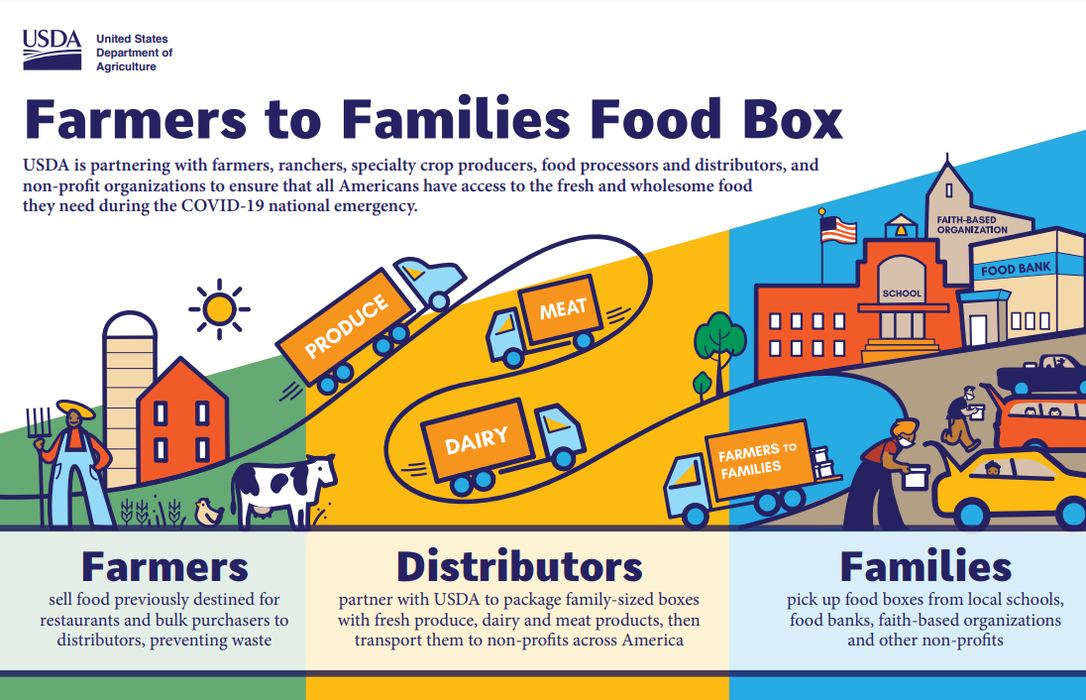 USDA Farmers to Families Food Box Infographic