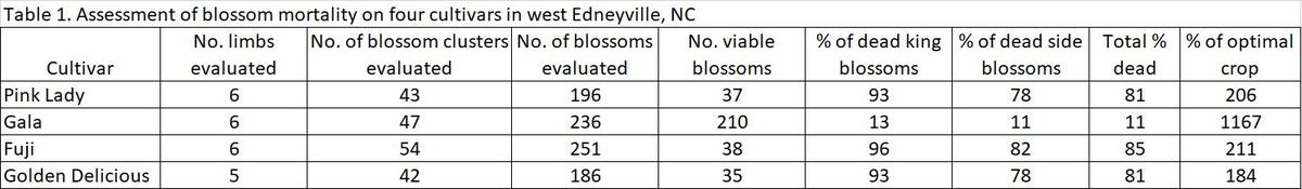 Assessment of blossom mortality chart image