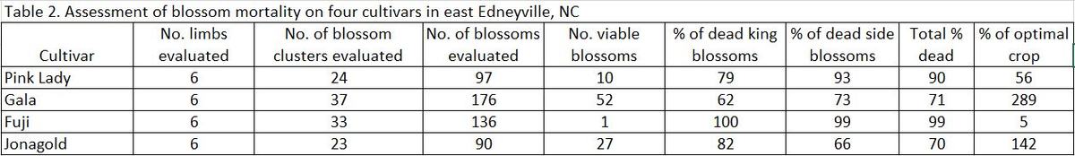 Assessment of blossom mortality chart image