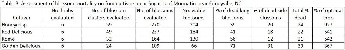 Assessment of blossom mortality chart image