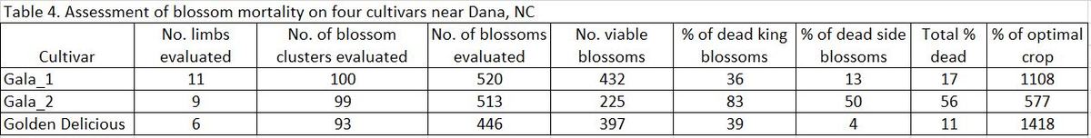 Assessment of blossom mortality chart image