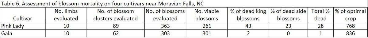 Assessment of blossom mortality chart image