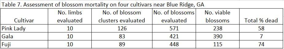 Assessment of blossom mortality chart image
