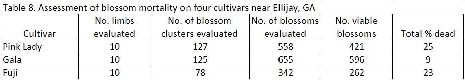 Assessment of blossom mortality chart image