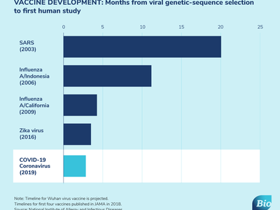 Months from sequence to first human study — SARS 20, Influenza A/Indonesia 12, A/California 4, Zika 3, COVID-19 2