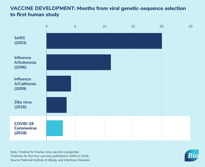 Vaccine development chart