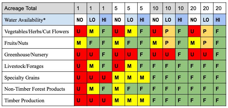 Table showing an overview of feasibilty by acreage and water availability