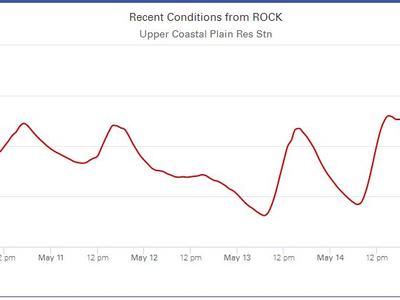 Soil temperature chart image