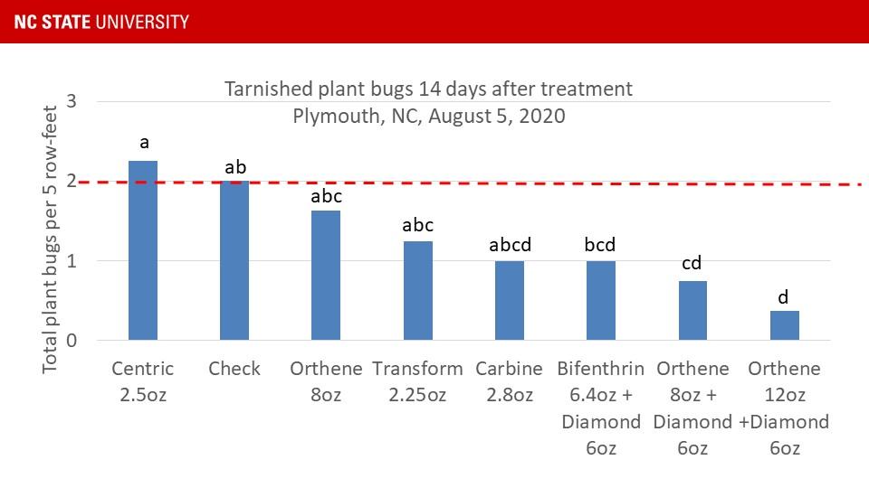 Treatment chart