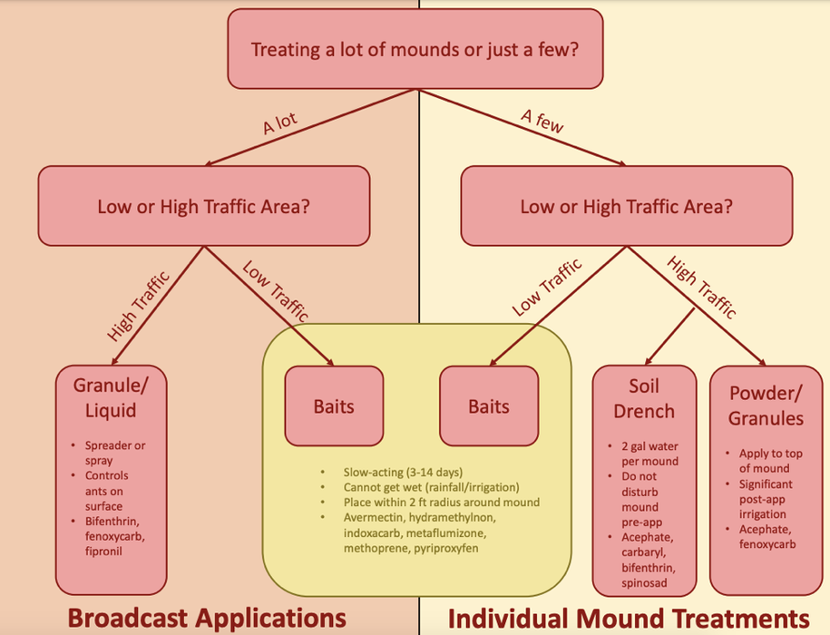 Fire ant treatment chart