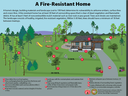 A Fire-Resistant Home diagram: house with 0–5 ft and 5–30 ft defensible zones and numbered tips