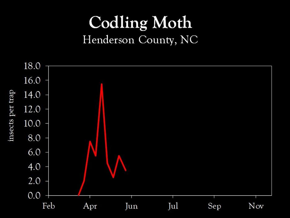 Chart showing insect population trends
