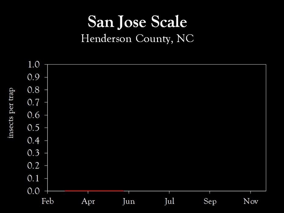 Chart showing insect population trends