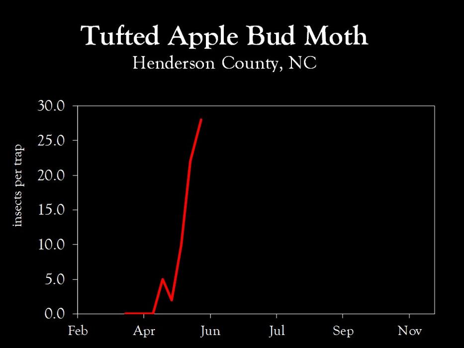Chart showing insect population trends