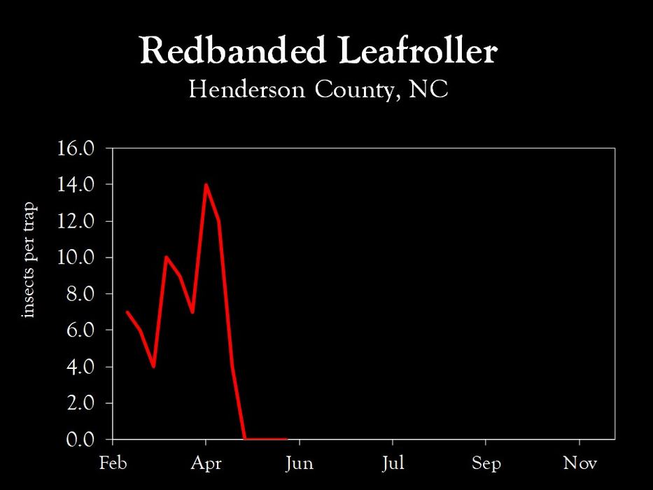 Chart showing insect population trends