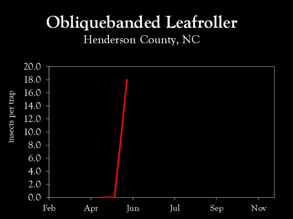 Chart showing insect population trends