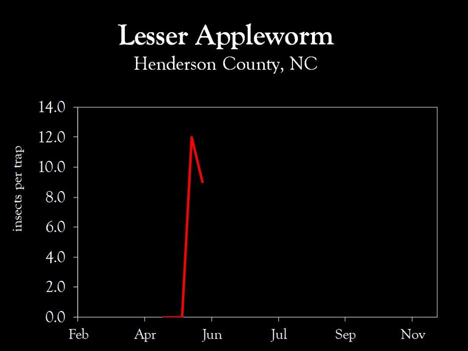 Chart showing insect population trends