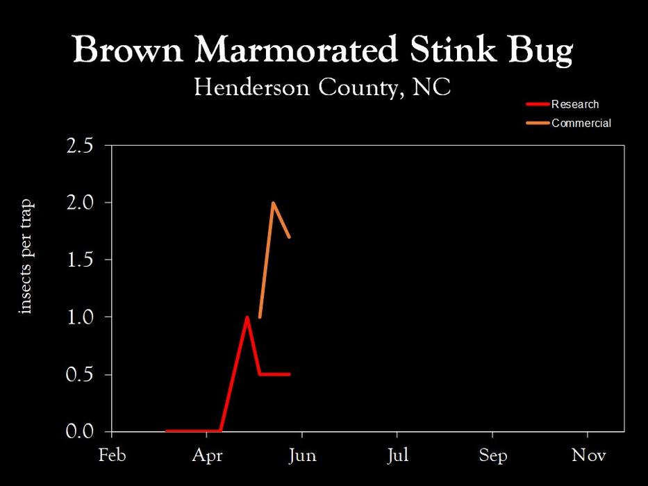 Chart showing insect population trends
