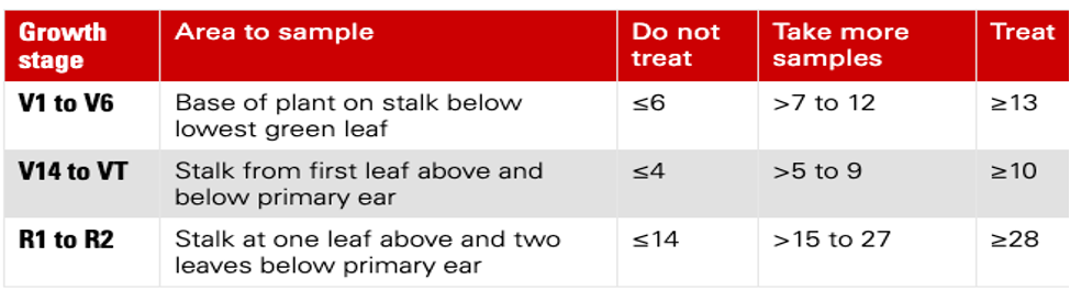 growth area chart with area to sample, do not treat, take more samples, and treat