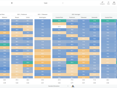 Wheat data chart