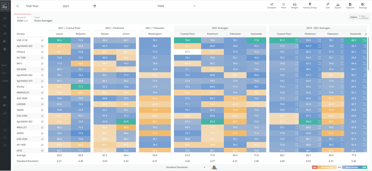 Wheat data chart