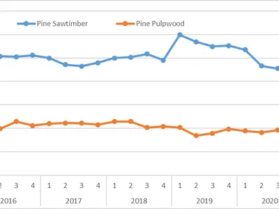 Price chart