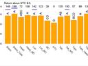 Yield chart