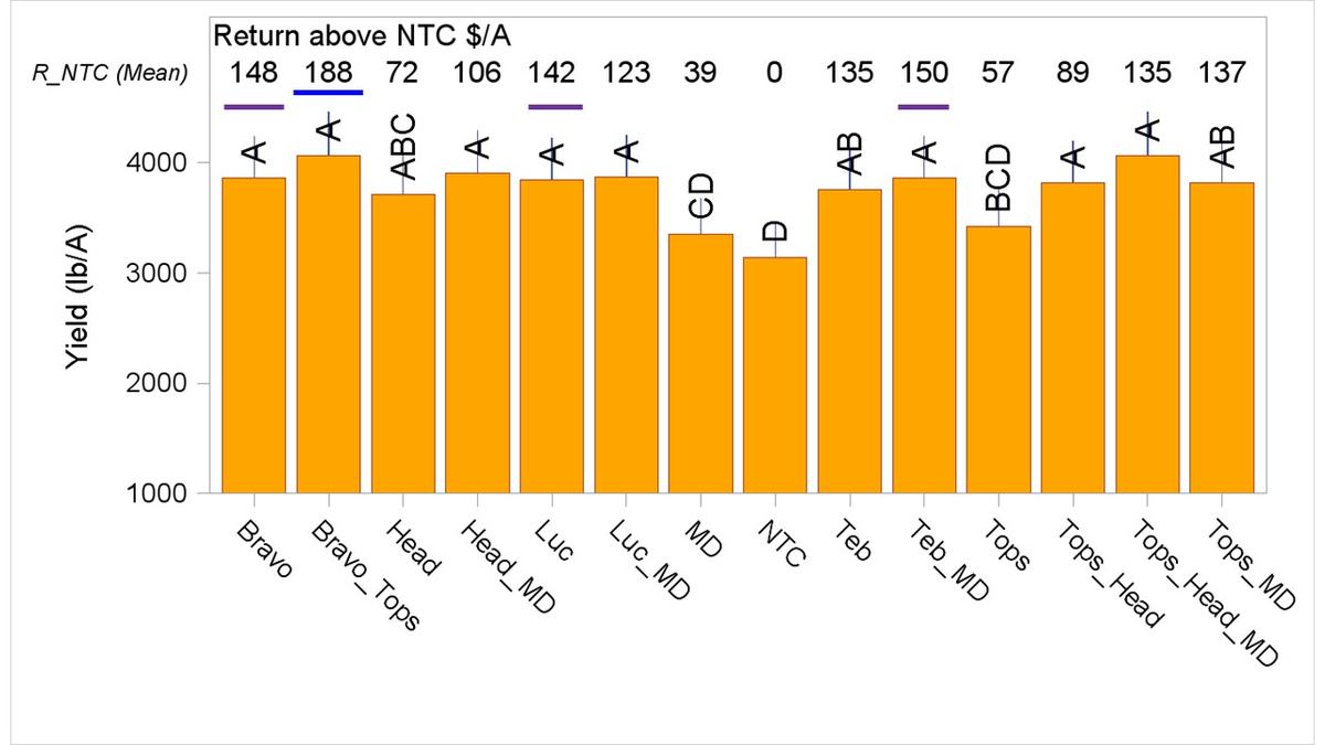 Yield chart