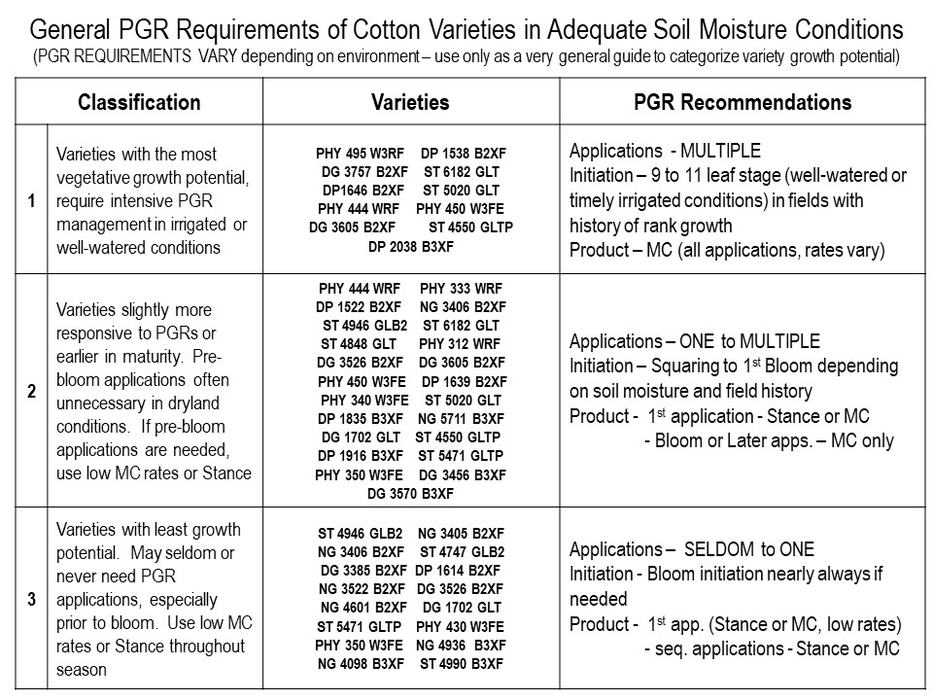 Soil Moisture Conditions chart