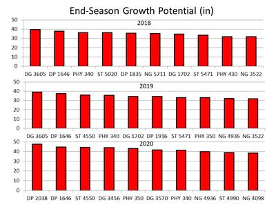 End Season Growth Potential chart